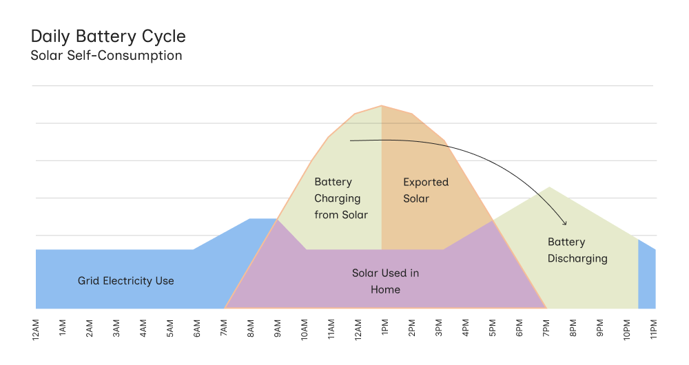 Battery storing daytime solar electricity for evening and overnight use