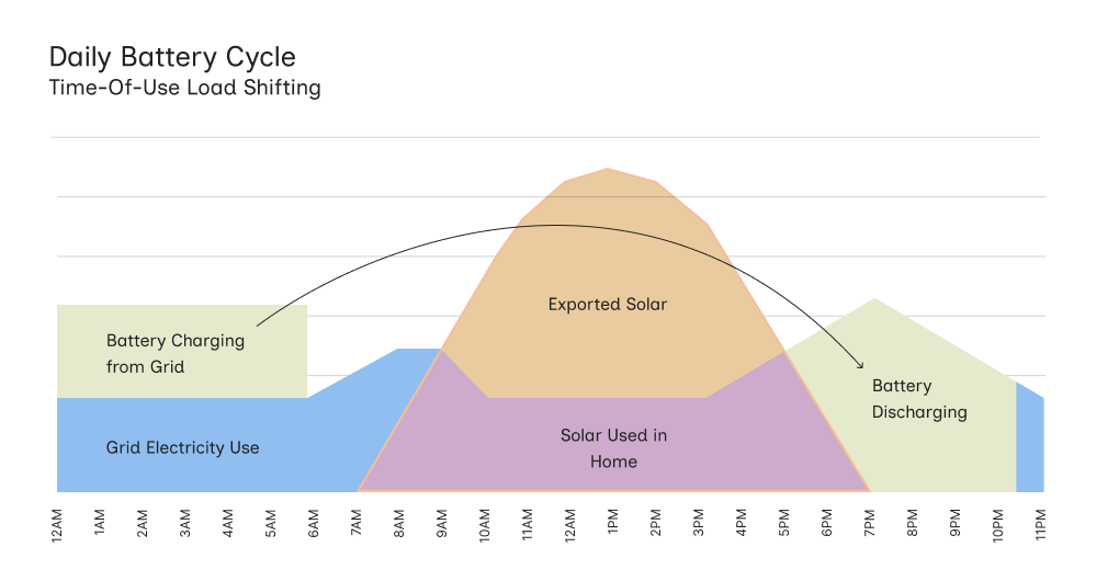 Chart showing battery time-of-use shifting between low and peak rate periods