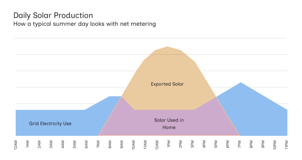 Daily net metering flow showing solar production, home use and grid export/import